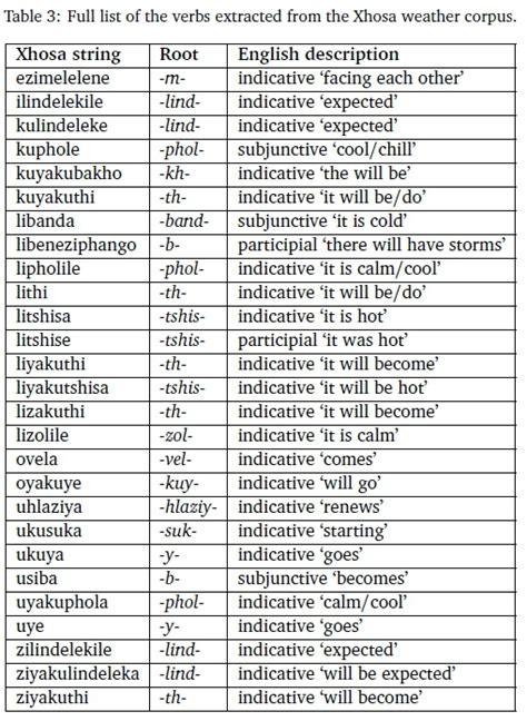 zulu vs xhosa|english to isixhosa translation.